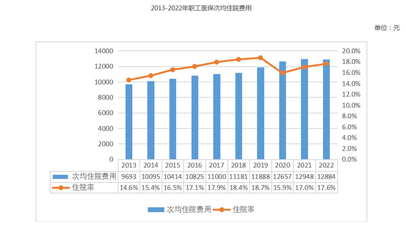 2022年全国医疗保障事业发展统计公报