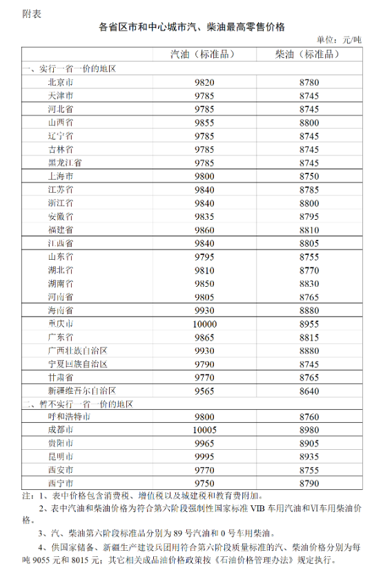 2023年7月26日24时起国内成品油价格按机制上调