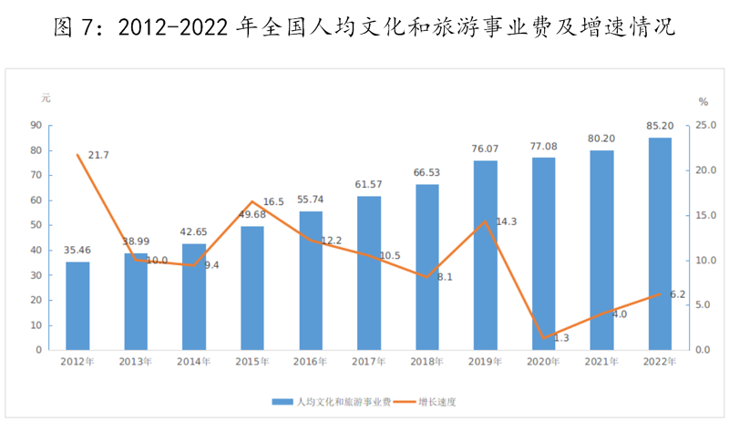 中华人民共和国文化和旅游部2022年文化和旅游发展统计公报