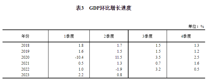 2023年二季度和上半年国内生产总值初步核算结果