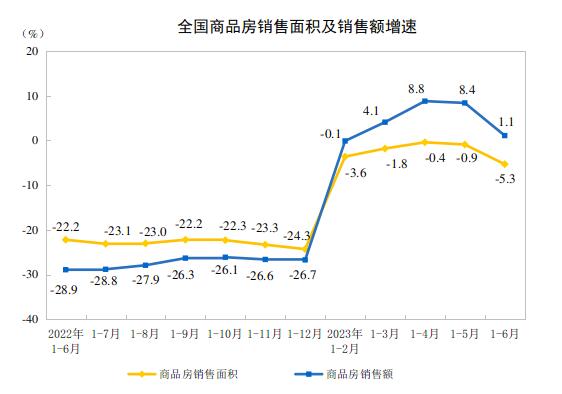 2023年上半年全国房地产市场基本情况