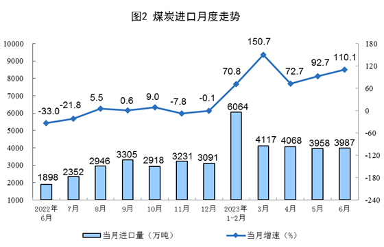 2023年上半年能源生产情况