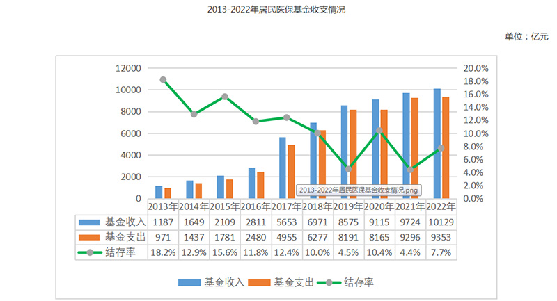2022年全国医疗保障事业发展统计公报