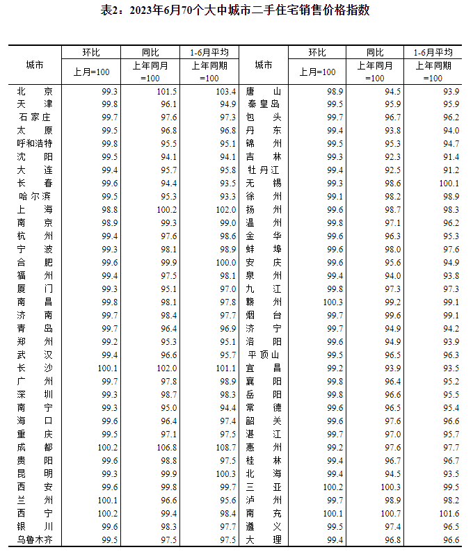 2023年6月份70个大中城市商品住宅销售价格变动情况