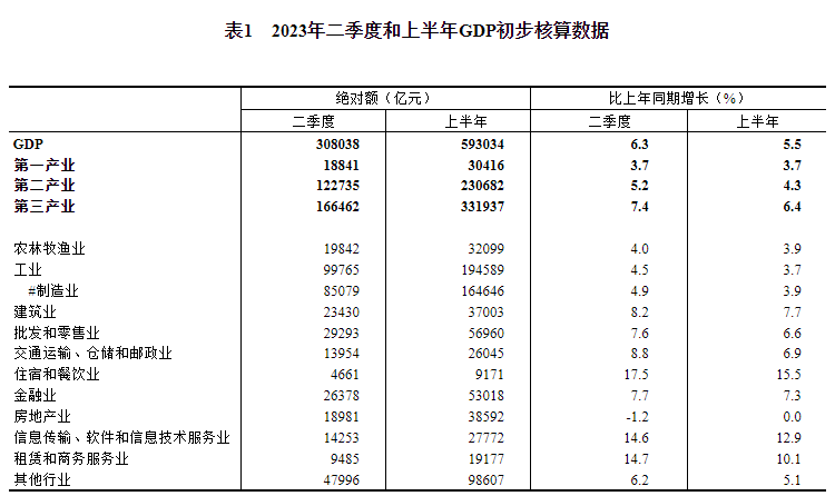 2023年二季度和上半年国内生产总值初步核算结果