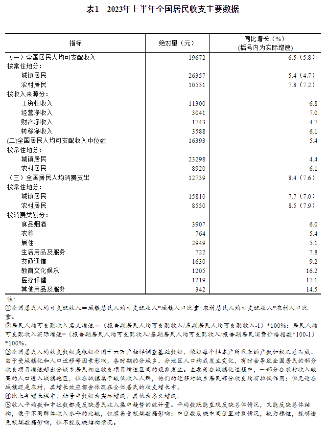 2023年上半年居民收入和消费支出情况