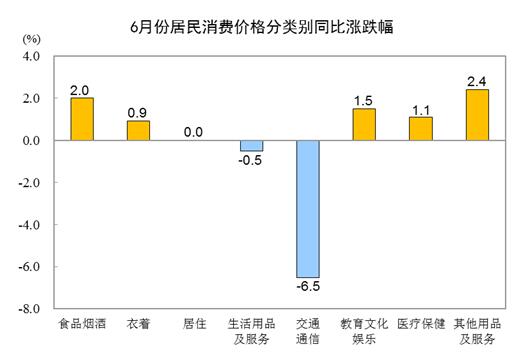 2023年6月份居民消费价格同比持平 环比下降0.2%