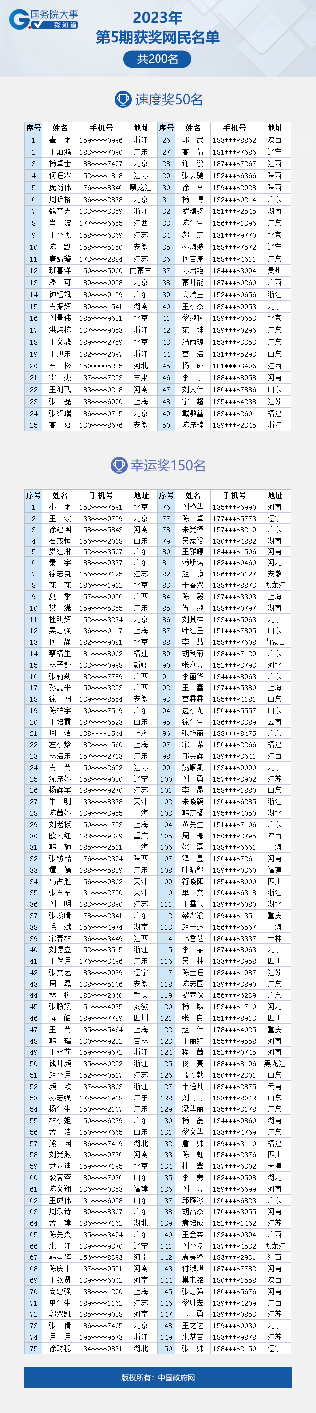 看看有你吗？“国务院大事我知道”2023年第5期获奖名单公布啦！