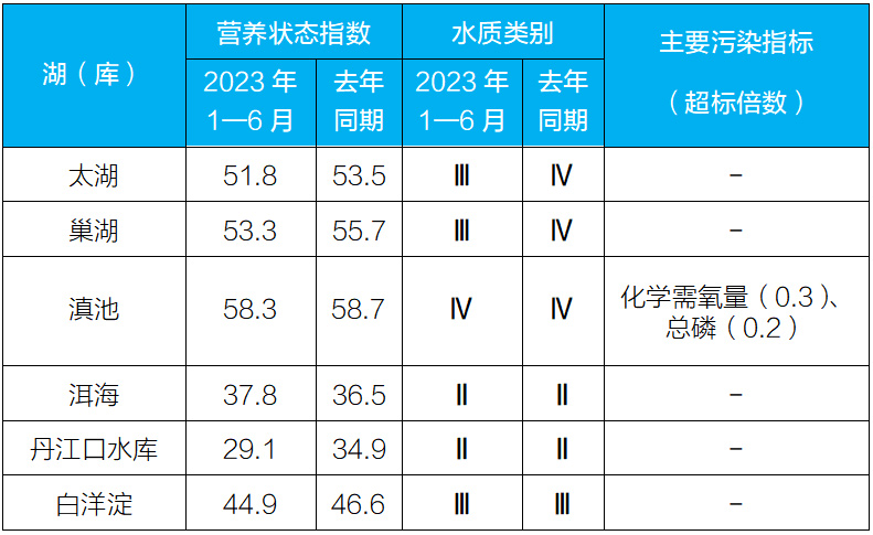 生态环境部公布2023年第二季度和1—6月全国地表水环境质量状况