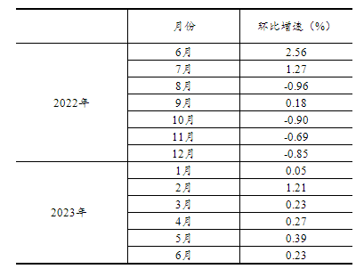 2023年上半年社会消费品零售总额增长8.2%