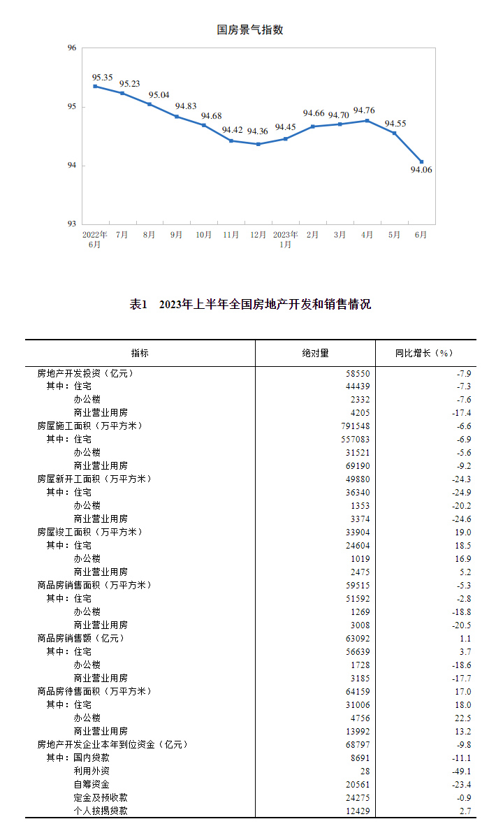 2023年上半年全国房地产市场基本情况