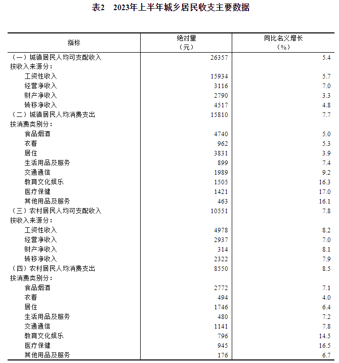 2023年上半年居民收入和消费支出情况