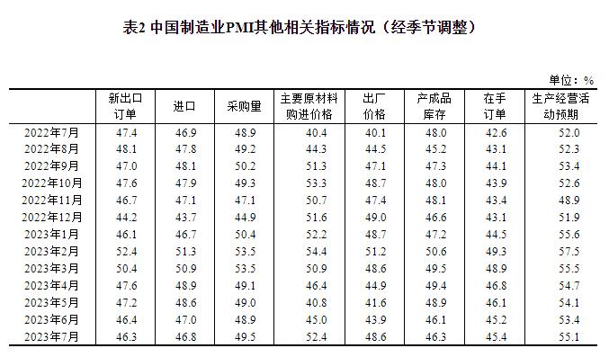 2023年7月中国采购经理指数运行情况