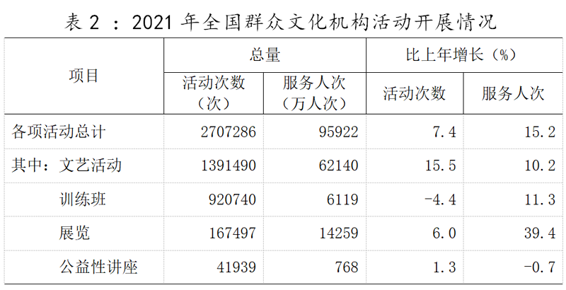 中华人民共和国文化和旅游部2022年文化和旅游发展统计公报