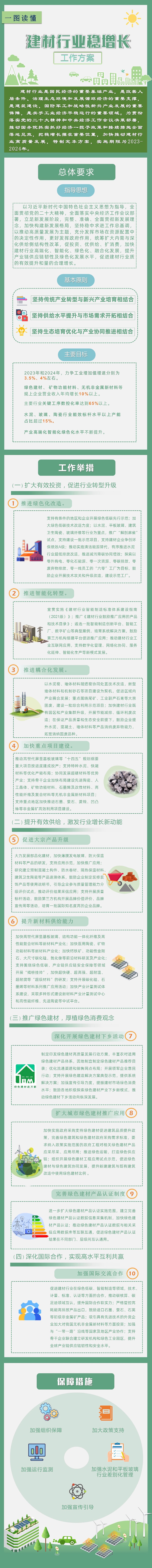 一图读懂《建材行业稳增长工作方案》