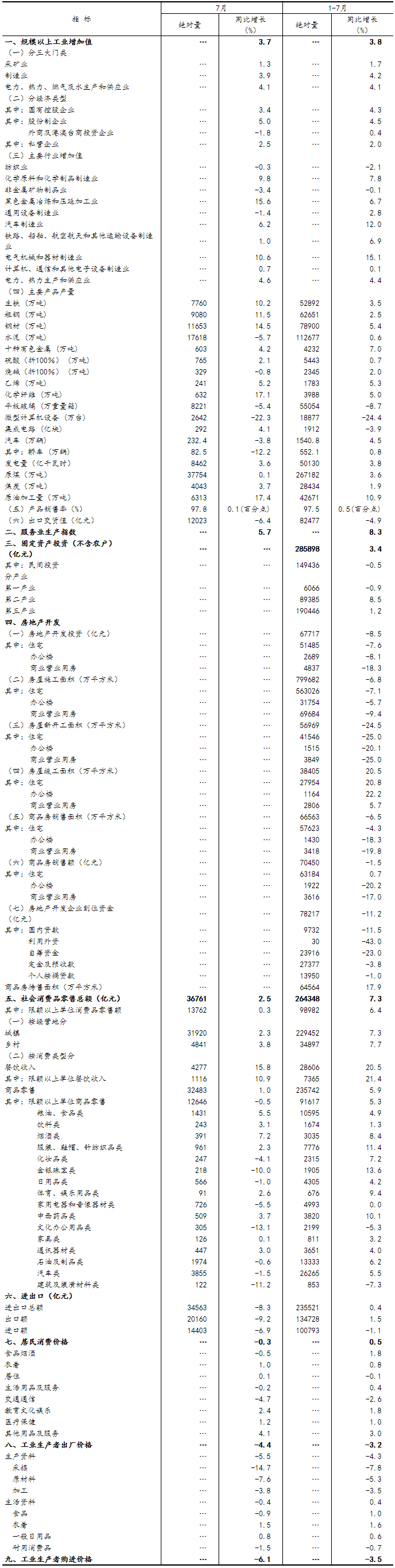 7月份国民经济持续稳定恢复