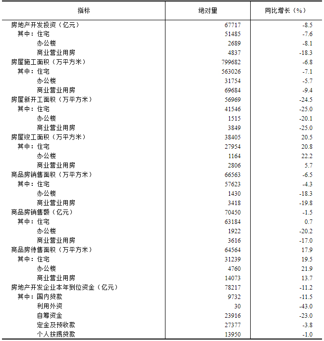 2023年1—7月份全国房地产市场基本情况