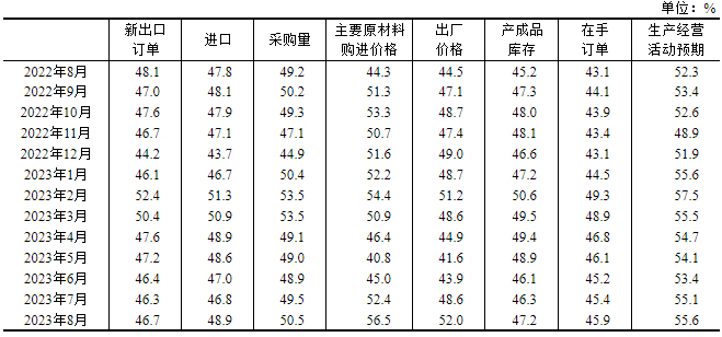 2023年8月中国采购经理指数运行情况