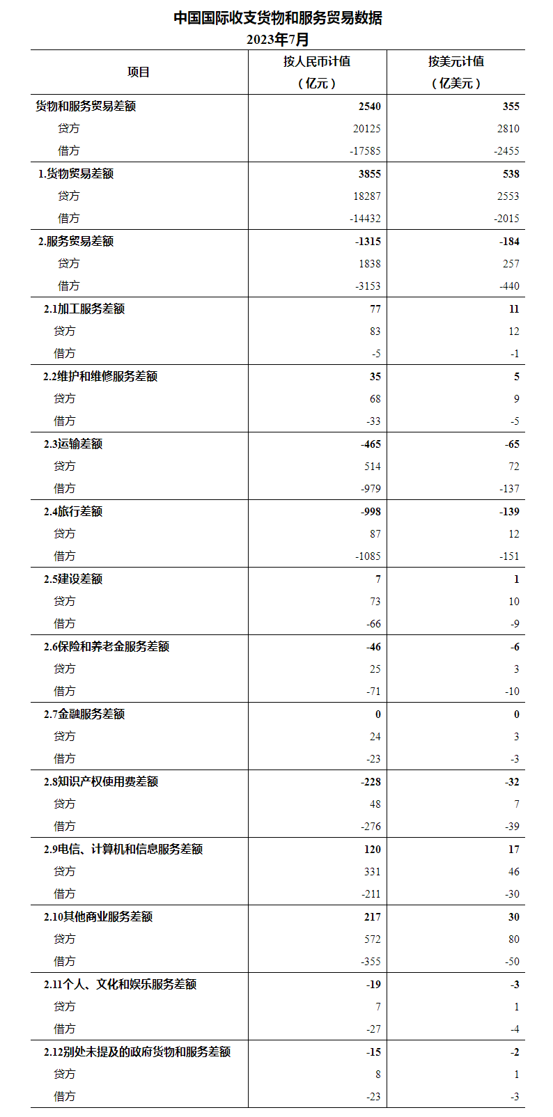 国家外汇管理局公布2023年7月我国国际收支货物和服务贸易数据