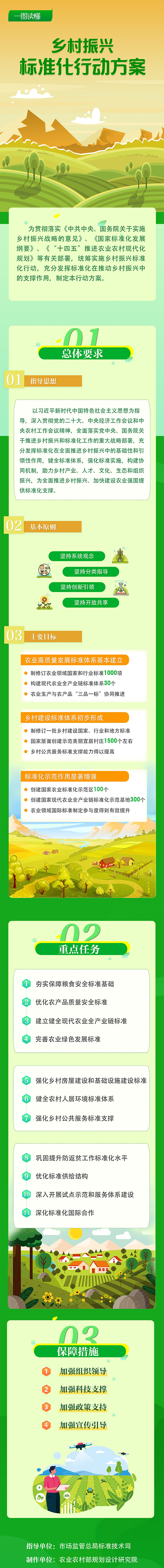 一图读懂 | 乡村振兴标准化行动方案