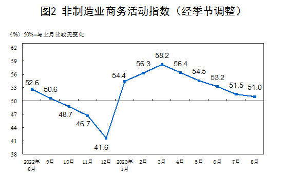2023年8月中国采购经理指数运行情况