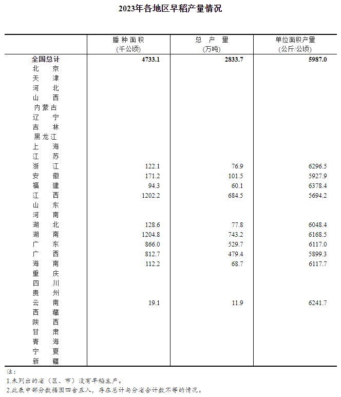 国家统计局关于2023年早稻产量数据的公告
