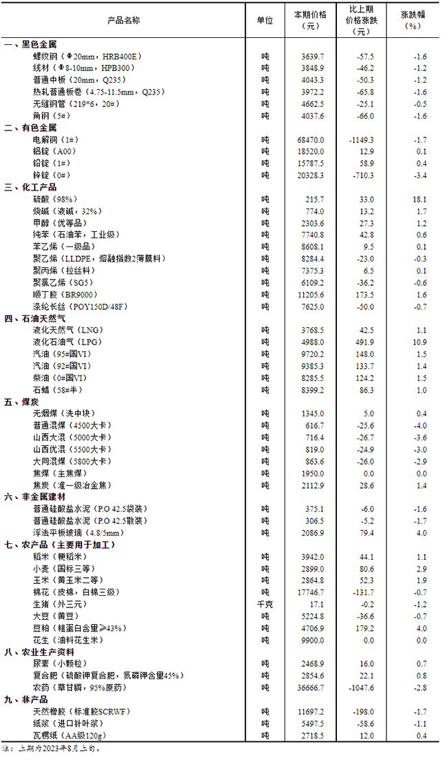 2023年8月中旬流通领域重要生产资料市场价格变动情况