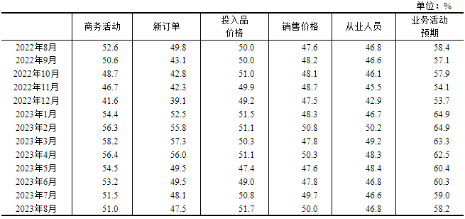 2023年8月中国采购经理指数运行情况