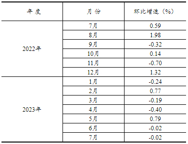 2023年1—7月份全国固定资产投资增长3.4%