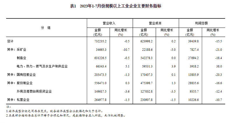 2023年1—7月份全国规模以上工业企业利润下降15.5%