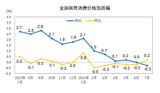 2023年7月份居民消费价格同比下降0.3% 环比上涨0.2%