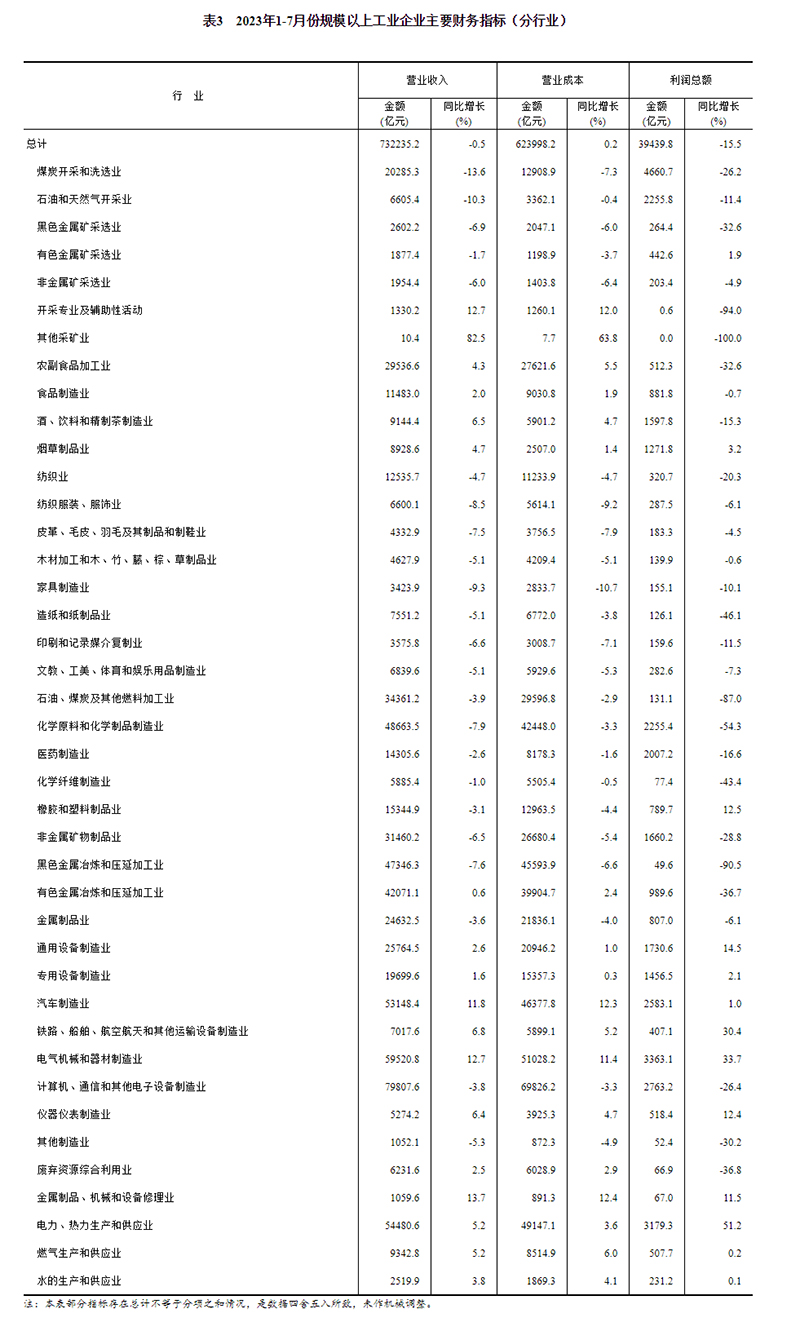 2023年1—7月份全国规模以上工业企业利润下降15.5%