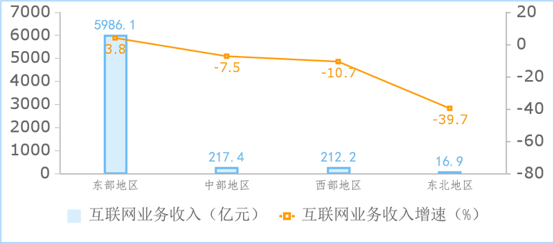 2023年上半年互联网和相关服务业运行情况