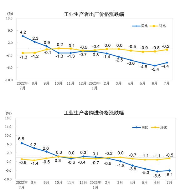 2023年7月份工业生产者出厂价格同比下降4.4% 环比下降0.2%