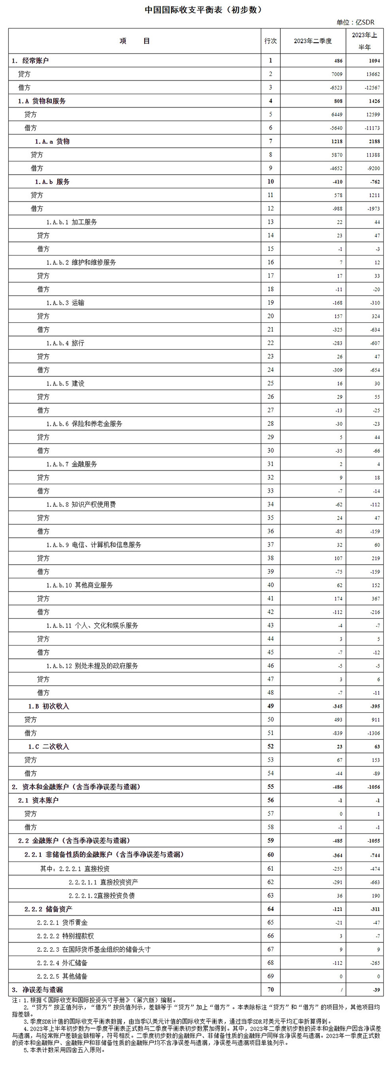 国家外汇管理局公布2023年二季度及上半年我国国际收支平衡表初步数