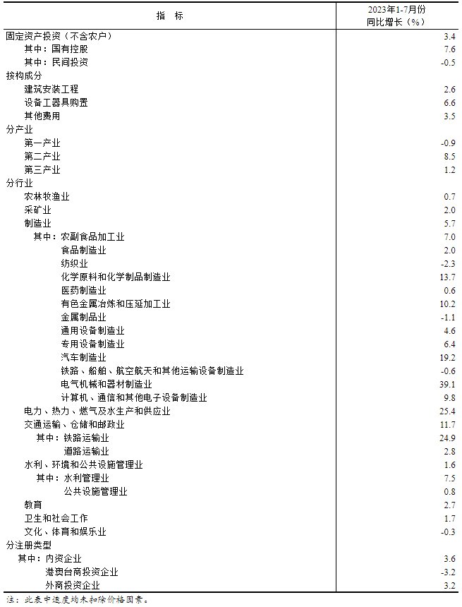 2023年1—7月份全国固定资产投资增长3.4%