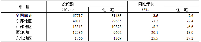 2023年1—7月份全国房地产市场基本情况