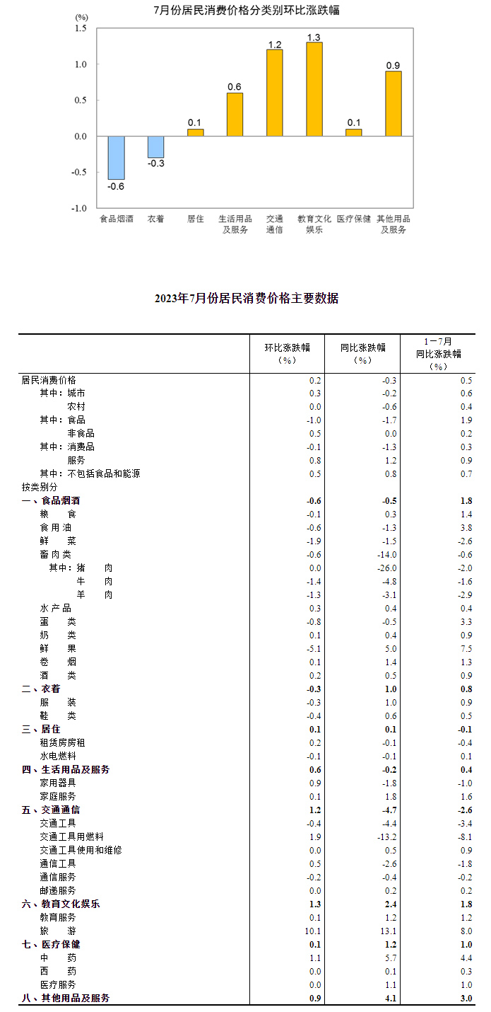 2023年7月份居民消费价格同比下降0.3% 环比上涨0.2%