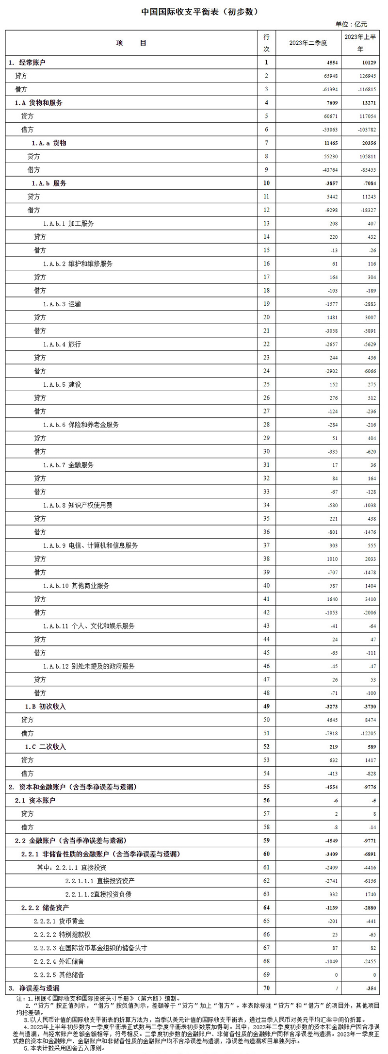 国家外汇管理局公布2023年二季度及上半年我国国际收支平衡表初步数