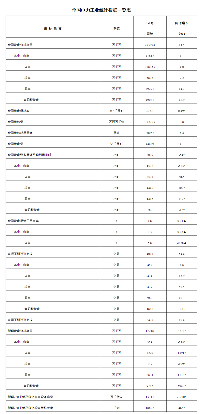 国家能源局发布1-7月份全国电力工业统计数据