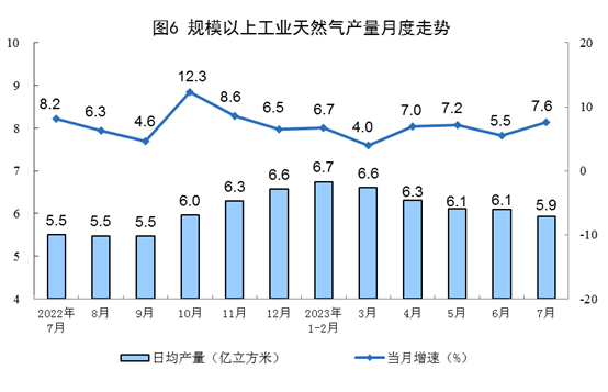 2023年7月份能源生产情况