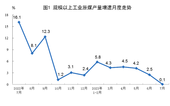 2023年7月份能源生产情况