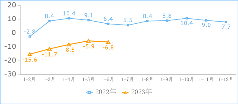 2023年上半年互联网和相关服务业运行情况
