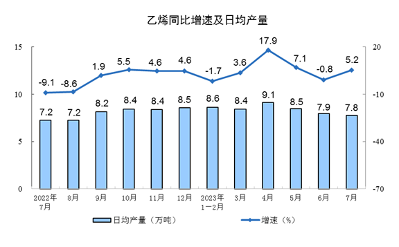 2023年7月份规模以上工业增加值增长3.7%