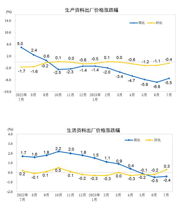 2023年7月份工业生产者出厂价格同比下降4.4% 环比下降0.2%