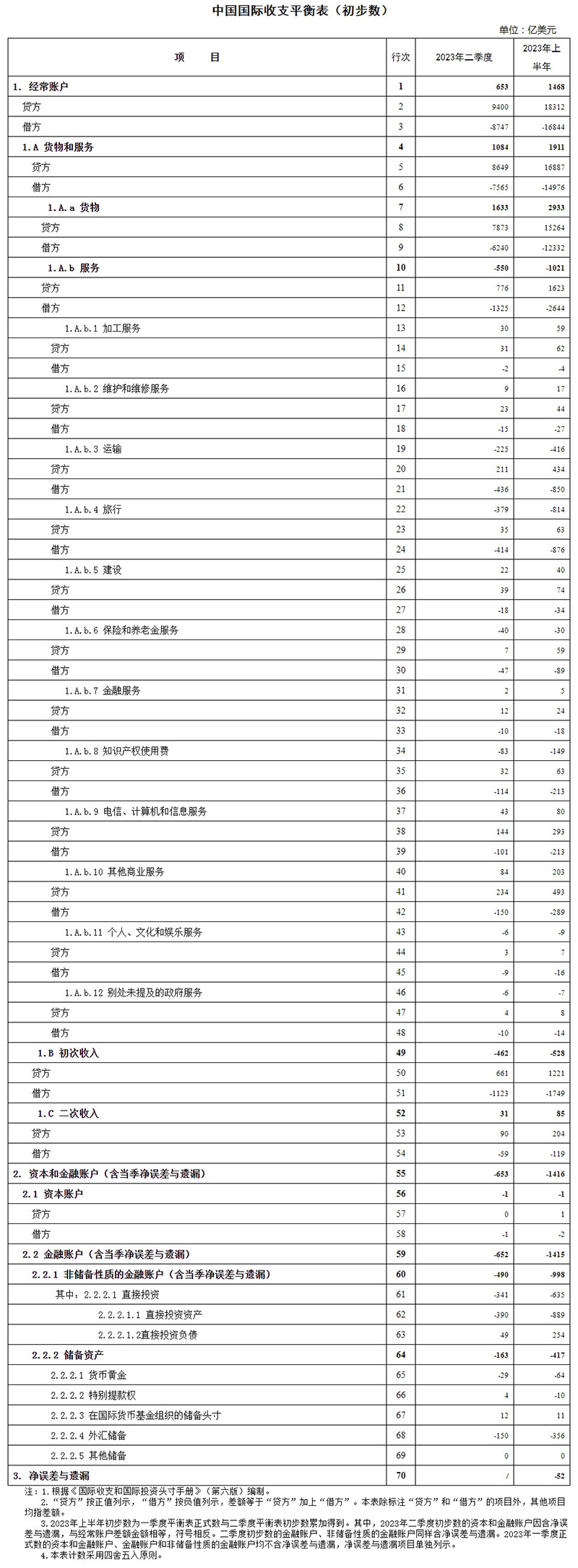 国家外汇管理局公布2023年二季度及上半年我国国际收支平衡表初步数