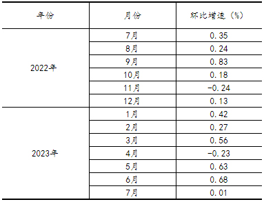 2023年7月份规模以上工业增加值增长3.7%