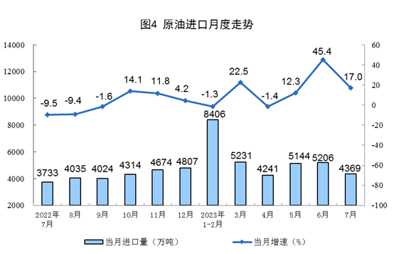 2023年7月份能源生产情况