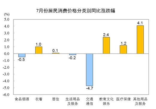 2023年7月份居民消费价格同比下降0.3% 环比上涨0.2%