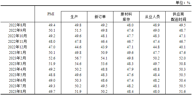 2023年8月中国采购经理指数运行情况